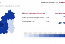 Frekwencja w powiecie na godz. 17