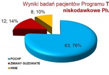Sprawdzali palaczy na raka płuc