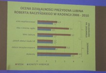 Prezydent “płynie” dzięki konfliktom