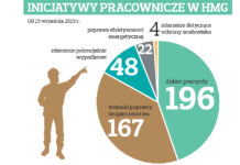 W głogowskiej hucie roi się od pomysłów