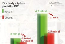 Mniejsze wpływy z podatku PIT