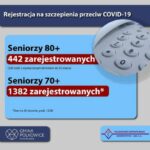 Szczepienie przeciw Covid-19. Seniorzy rejestrują się w PCUZ