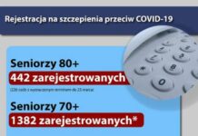 Szczepienie przeciw Covid-19. Seniorzy rejestrują się w PCUZ