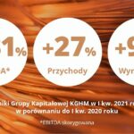 Rekordowe raportowane wyniki: KGHM Polska Miedź S.A. przedstawiła podsumowanie za pierwszy kwartał 2021 roku