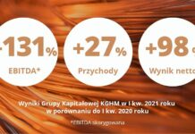 Rekordowe raportowane wyniki: KGHM Polska Miedź S.A. przedstawiła podsumowanie za pierwszy kwartał 2021 roku