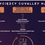 Miedziowy hackathon rozstrzygnięty – na 60-lecie KGHM