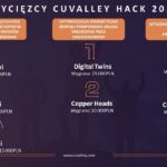 Znamy miedziowych zwycięzców II edycji Hackathonu KGHM