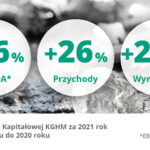KGHM publikuje wyniki za 2021 – znowu rekordy
