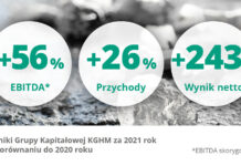 KGHM publikuje wyniki za 2021 – znowu rekordy