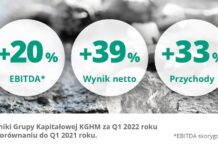 Wyniki KGHM za I kwartał – same dobre wieści