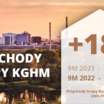 KGHM po III kwartałach 2022 – stabilna produkcja miedzi i wzrost przychodów Grupy Kapitałowej