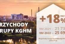 KGHM po III kwartałach 2022 – stabilna produkcja miedzi i wzrost przychodów Grupy Kapitałowej
