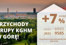 Dobra kondycja finansowa i stabilna produkcja miedzi – wyniki KGHM za I kwartał 2023