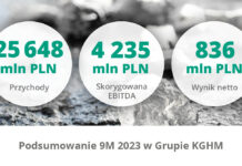 KGHM przedstawia wyniki za 3 kwartały 2023